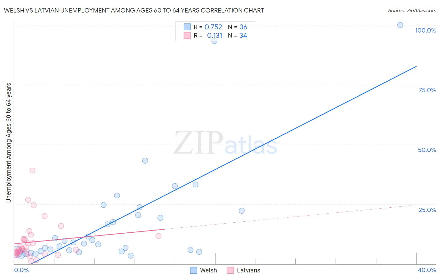 Welsh vs Latvian Unemployment Among Ages 60 to 64 years
