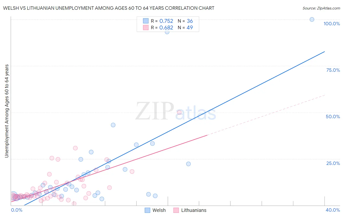 Welsh vs Lithuanian Unemployment Among Ages 60 to 64 years