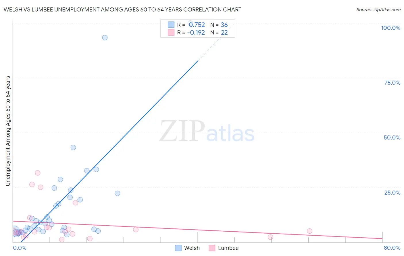 Welsh vs Lumbee Unemployment Among Ages 60 to 64 years