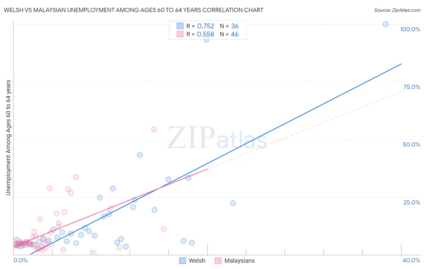 Welsh vs Malaysian Unemployment Among Ages 60 to 64 years