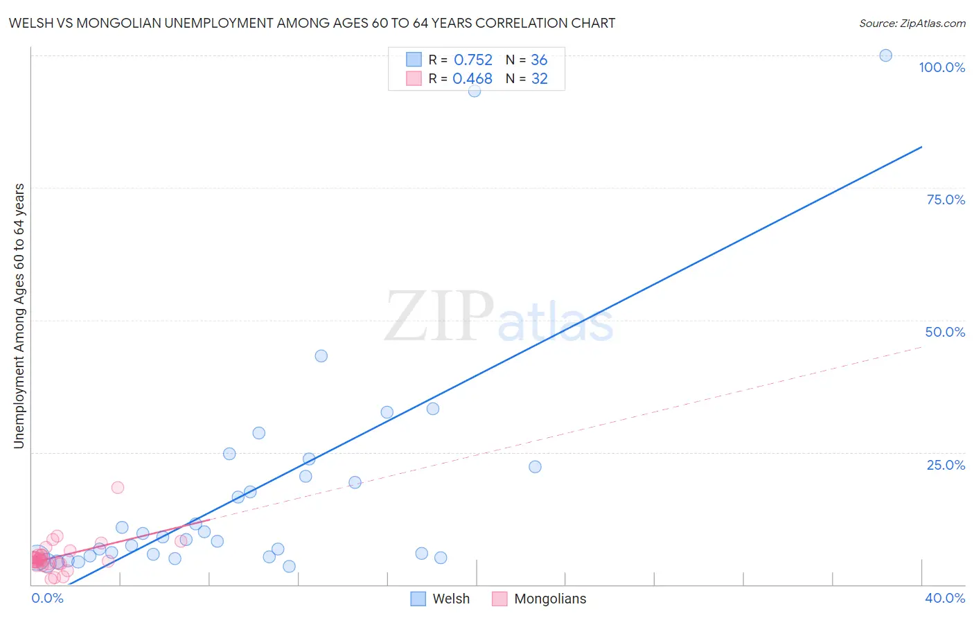 Welsh vs Mongolian Unemployment Among Ages 60 to 64 years