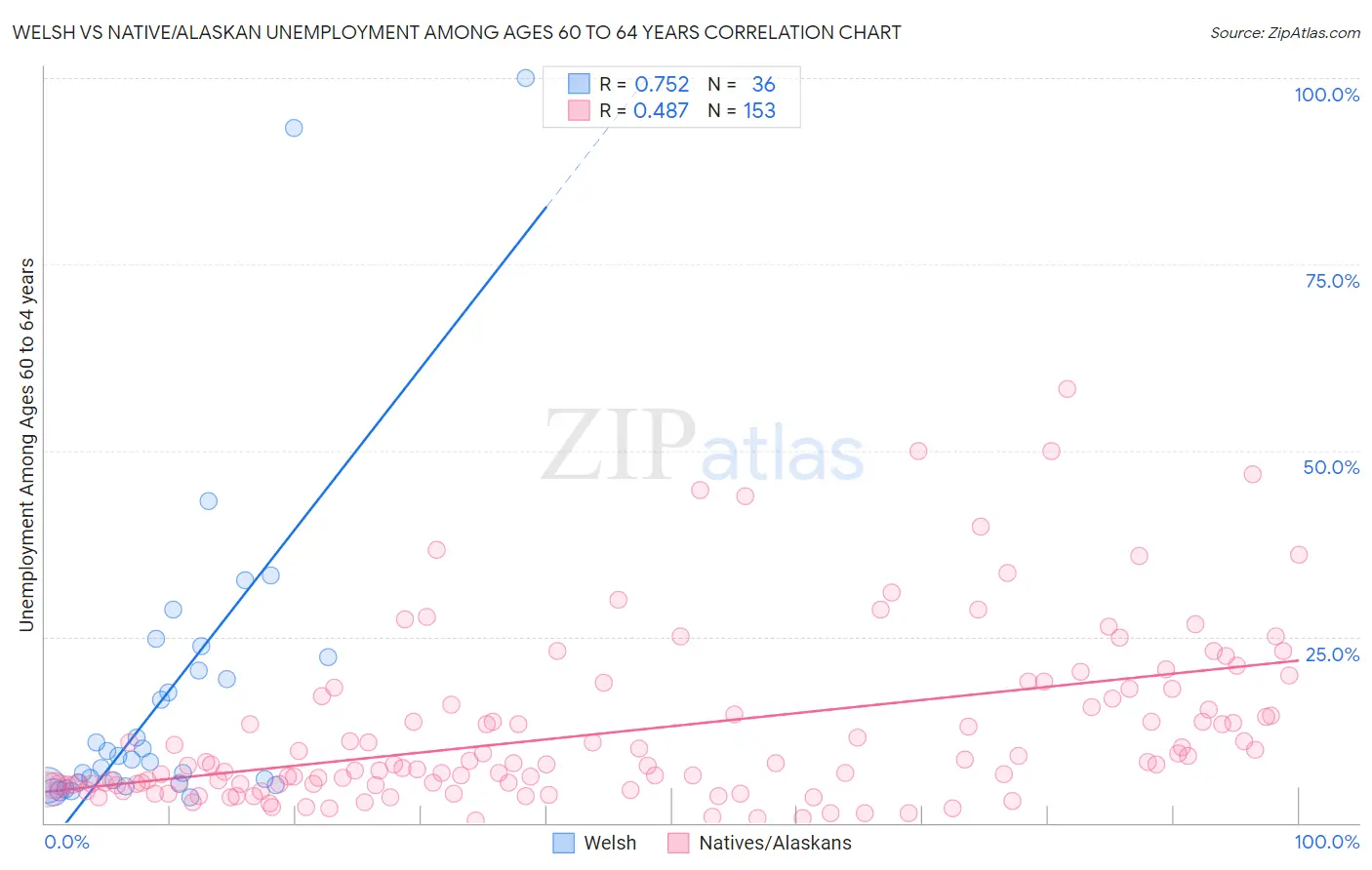 Welsh vs Native/Alaskan Unemployment Among Ages 60 to 64 years