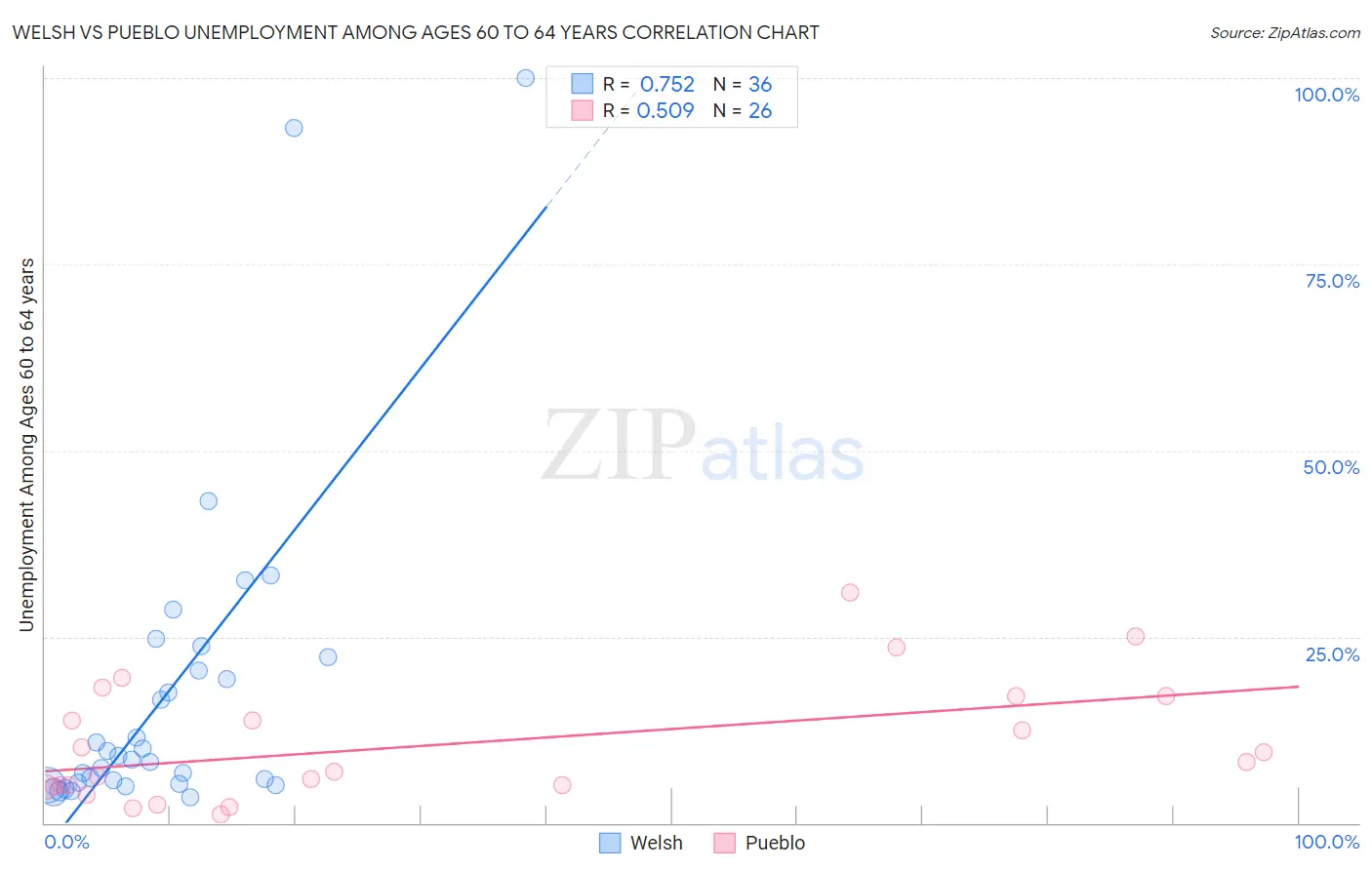 Welsh vs Pueblo Unemployment Among Ages 60 to 64 years