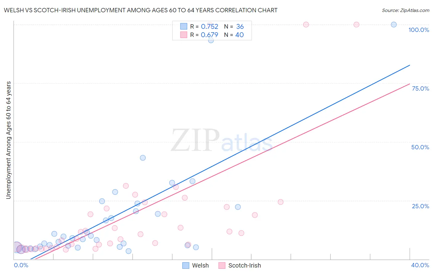 Welsh vs Scotch-Irish Unemployment Among Ages 60 to 64 years