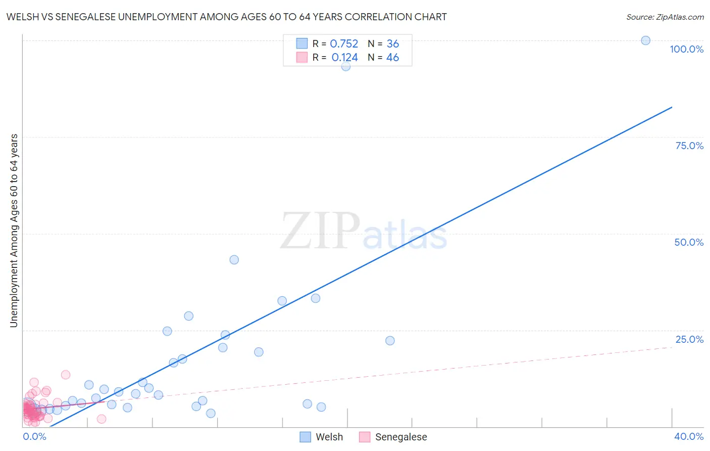 Welsh vs Senegalese Unemployment Among Ages 60 to 64 years