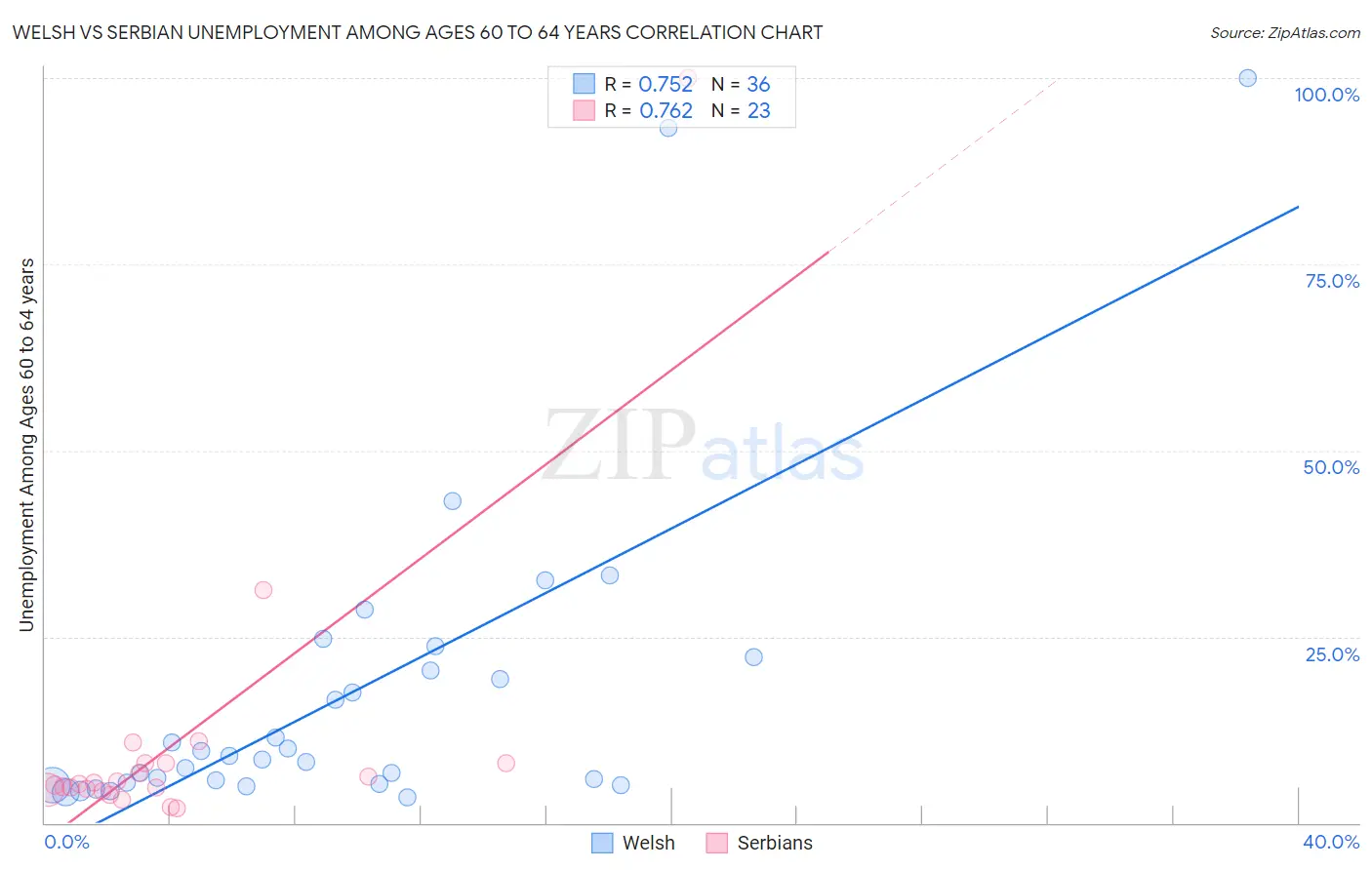 Welsh vs Serbian Unemployment Among Ages 60 to 64 years