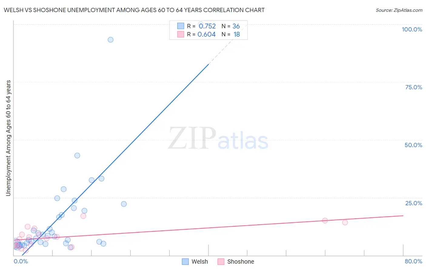 Welsh vs Shoshone Unemployment Among Ages 60 to 64 years