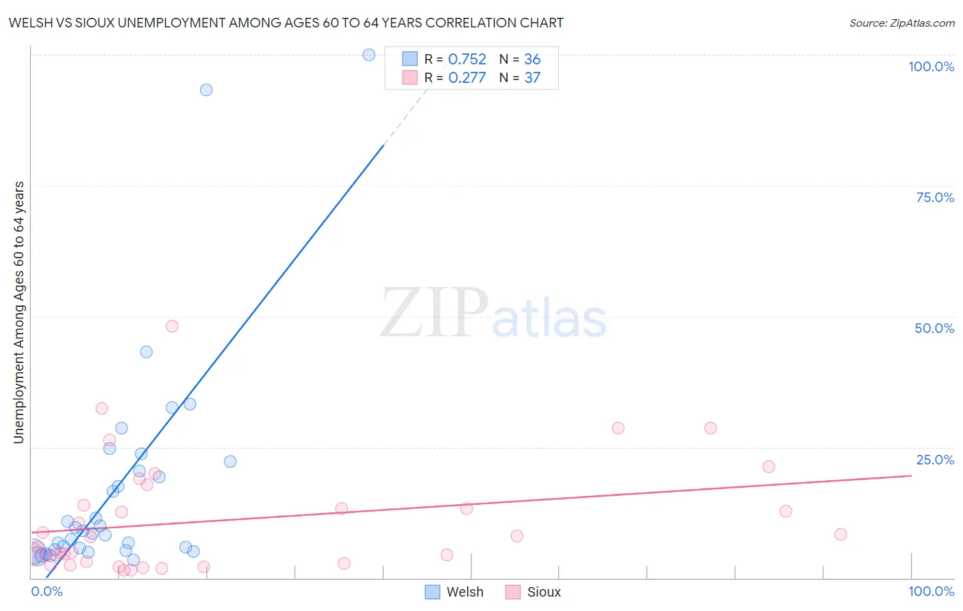 Welsh vs Sioux Unemployment Among Ages 60 to 64 years