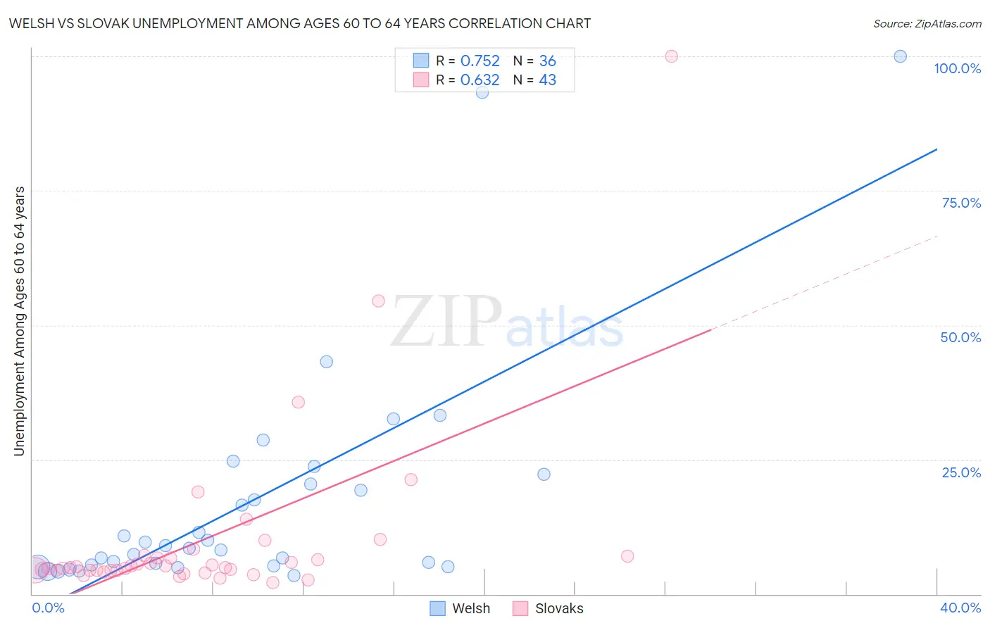 Welsh vs Slovak Unemployment Among Ages 60 to 64 years
