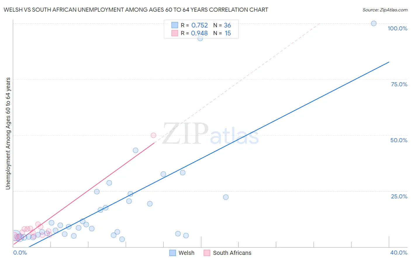 Welsh vs South African Unemployment Among Ages 60 to 64 years