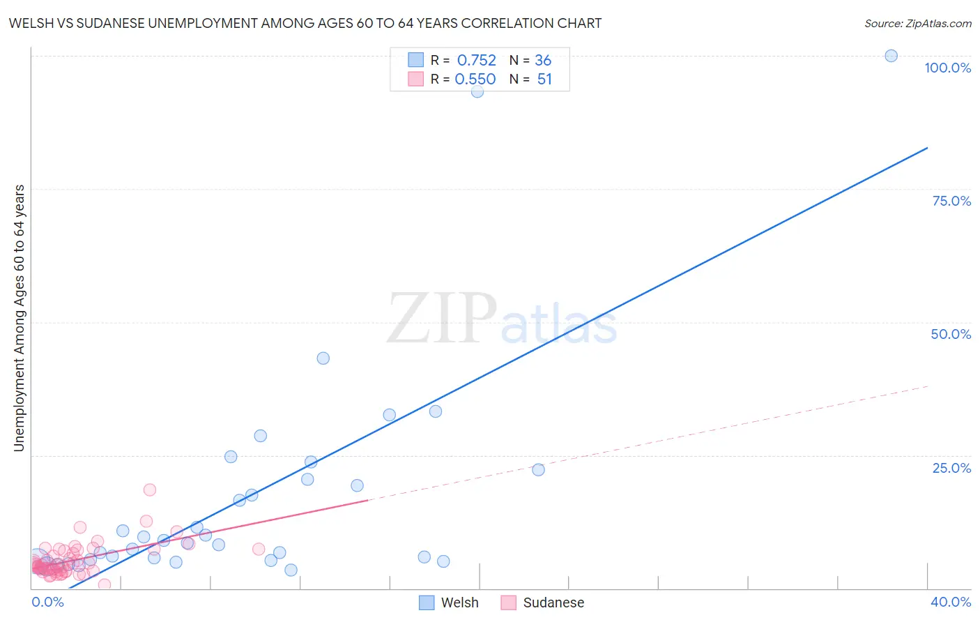 Welsh vs Sudanese Unemployment Among Ages 60 to 64 years