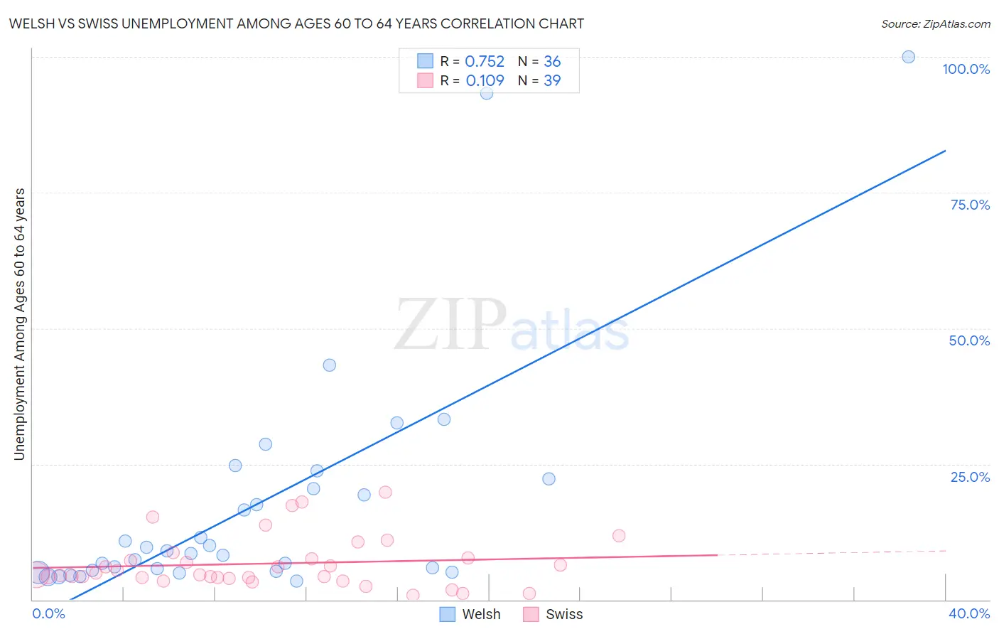 Welsh vs Swiss Unemployment Among Ages 60 to 64 years