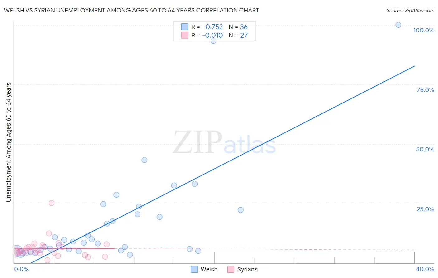Welsh vs Syrian Unemployment Among Ages 60 to 64 years