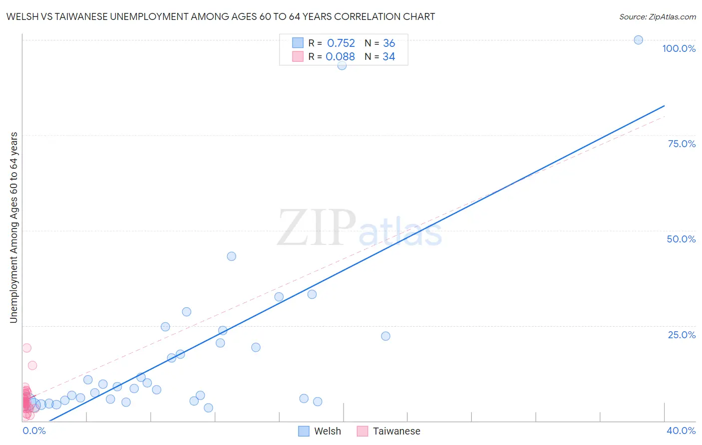 Welsh vs Taiwanese Unemployment Among Ages 60 to 64 years