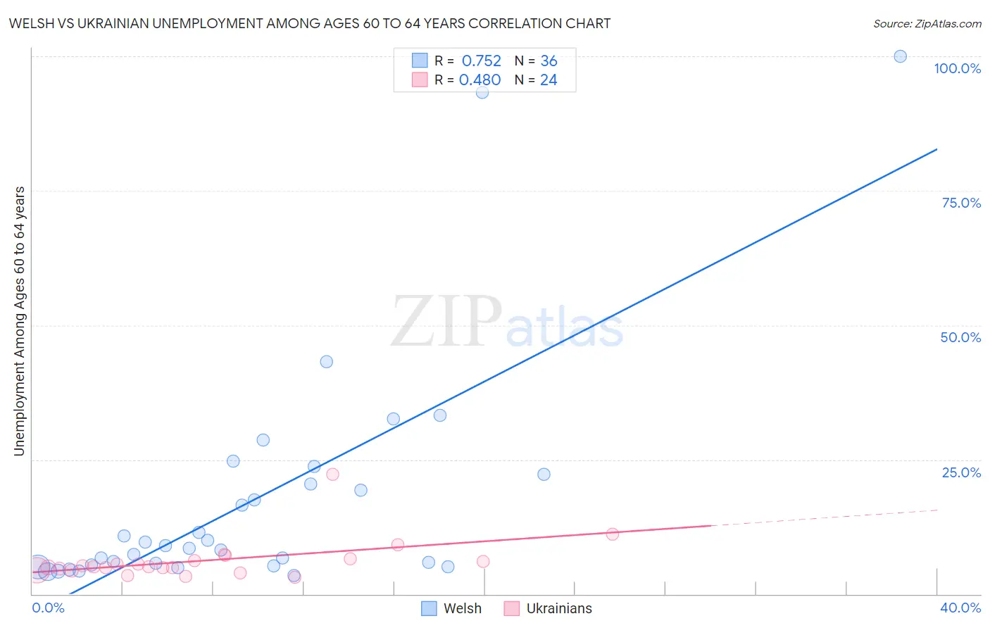 Welsh vs Ukrainian Unemployment Among Ages 60 to 64 years