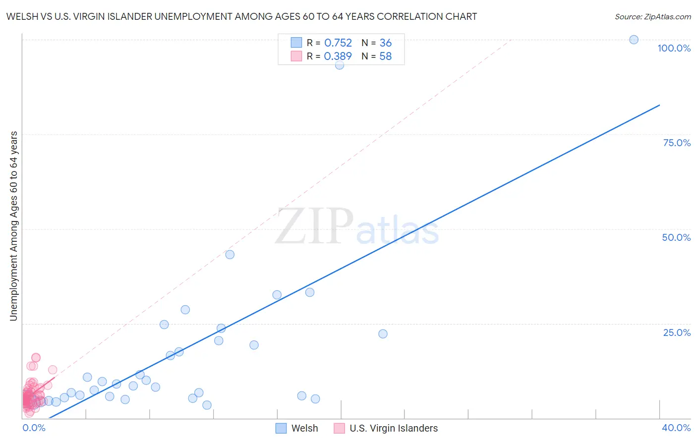 Welsh vs U.S. Virgin Islander Unemployment Among Ages 60 to 64 years