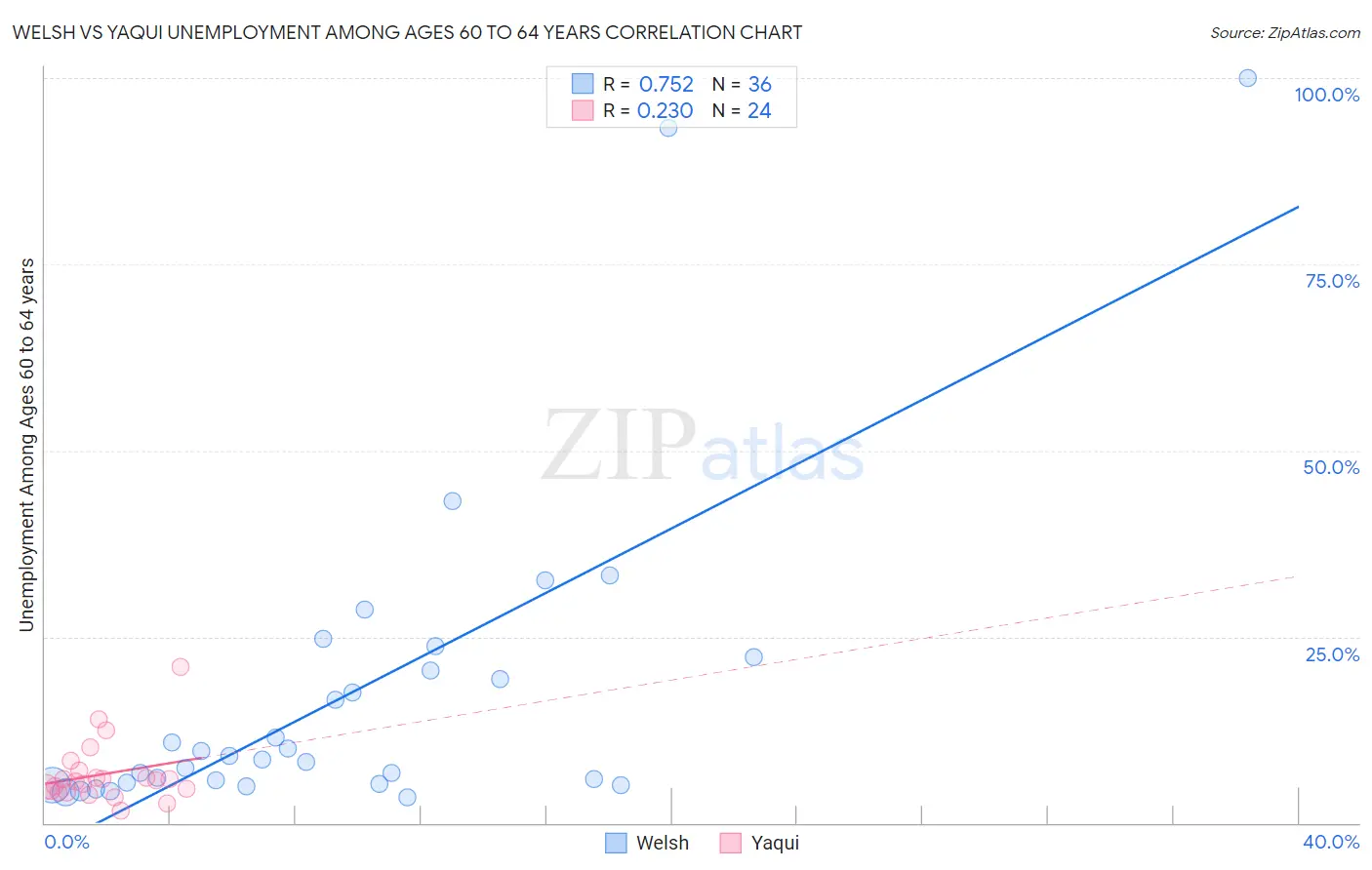 Welsh vs Yaqui Unemployment Among Ages 60 to 64 years