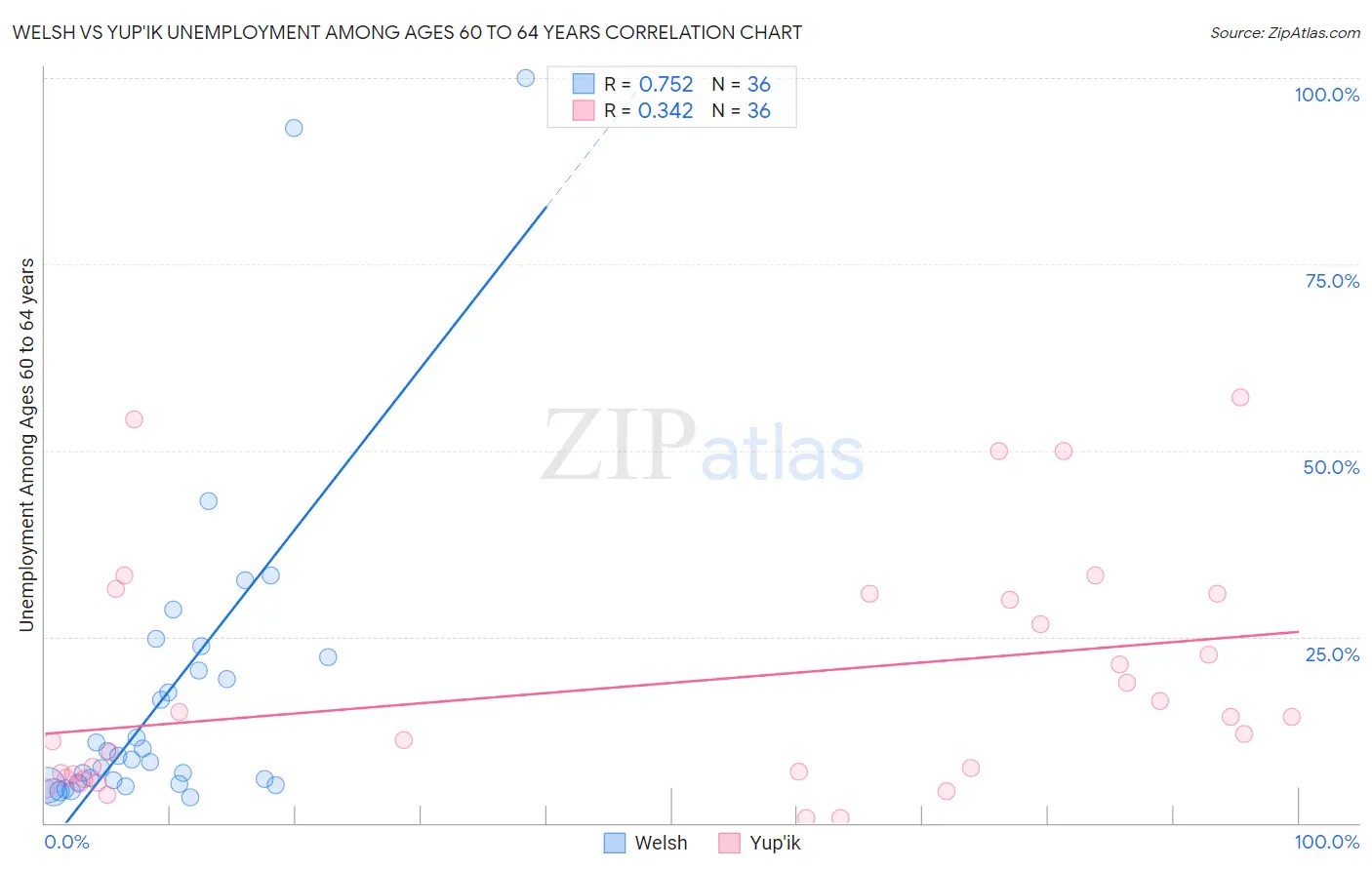 Welsh vs Yup'ik Unemployment Among Ages 60 to 64 years