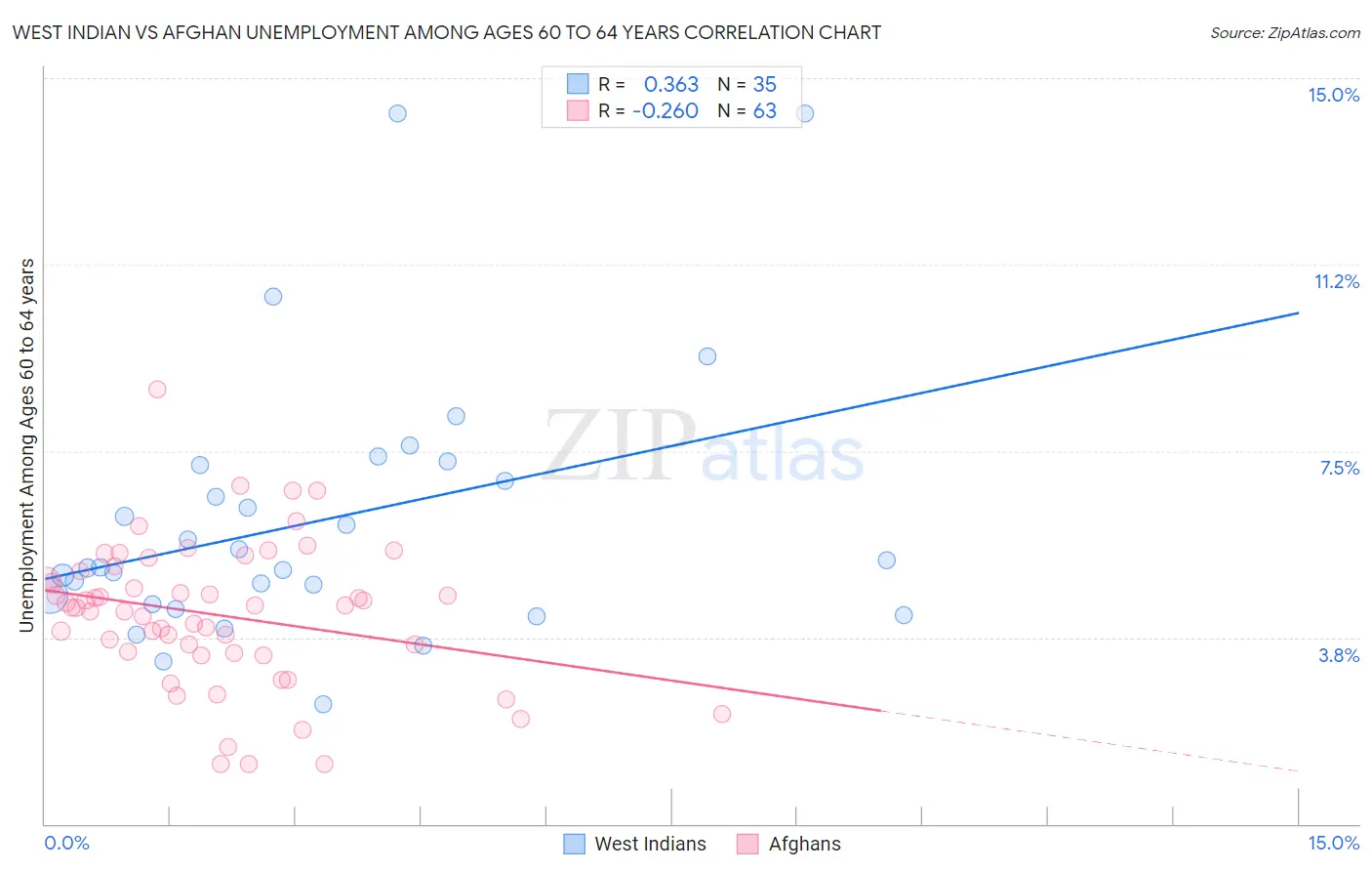 West Indian vs Afghan Unemployment Among Ages 60 to 64 years