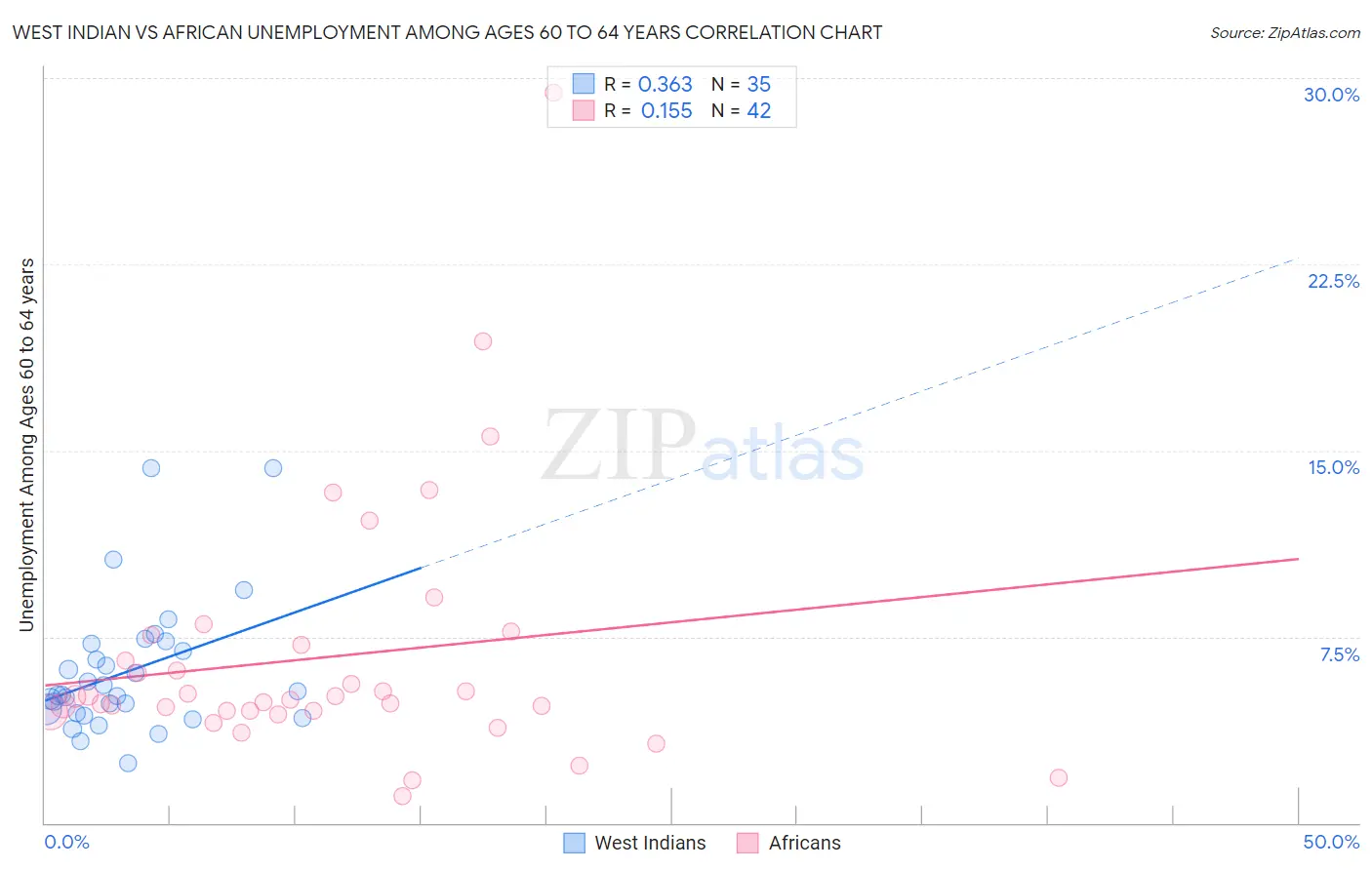 West Indian vs African Unemployment Among Ages 60 to 64 years