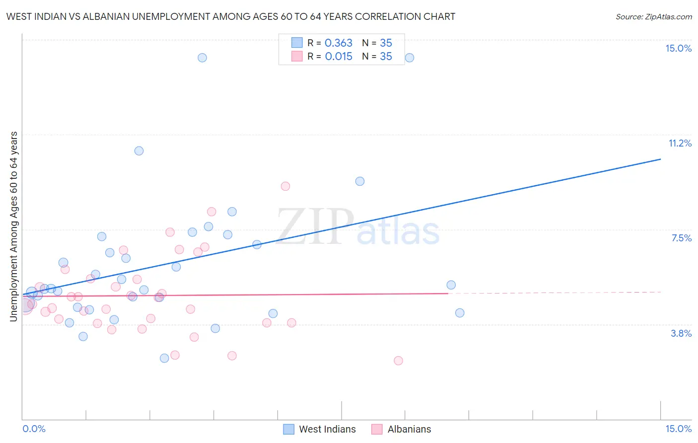 West Indian vs Albanian Unemployment Among Ages 60 to 64 years