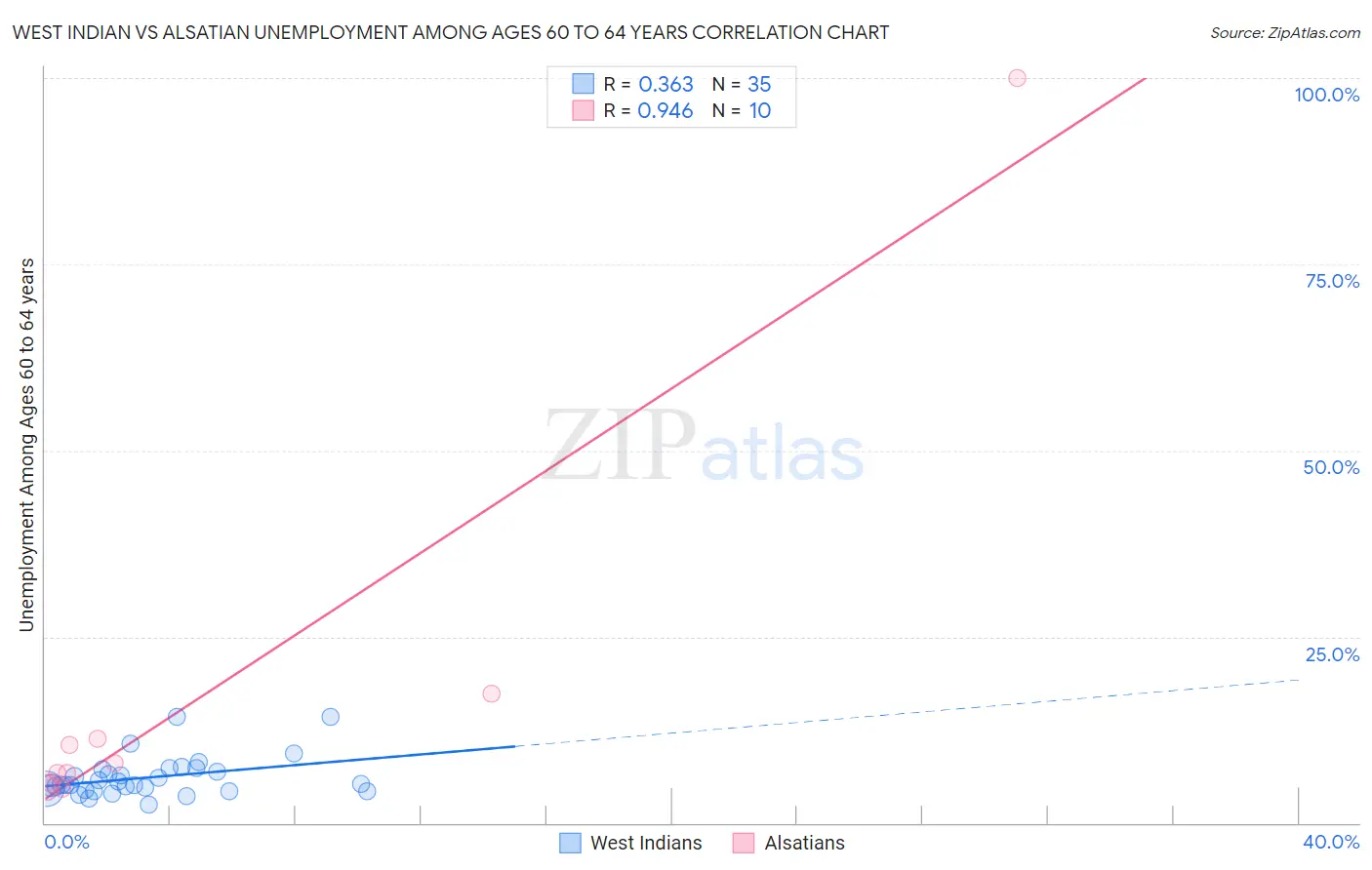 West Indian vs Alsatian Unemployment Among Ages 60 to 64 years