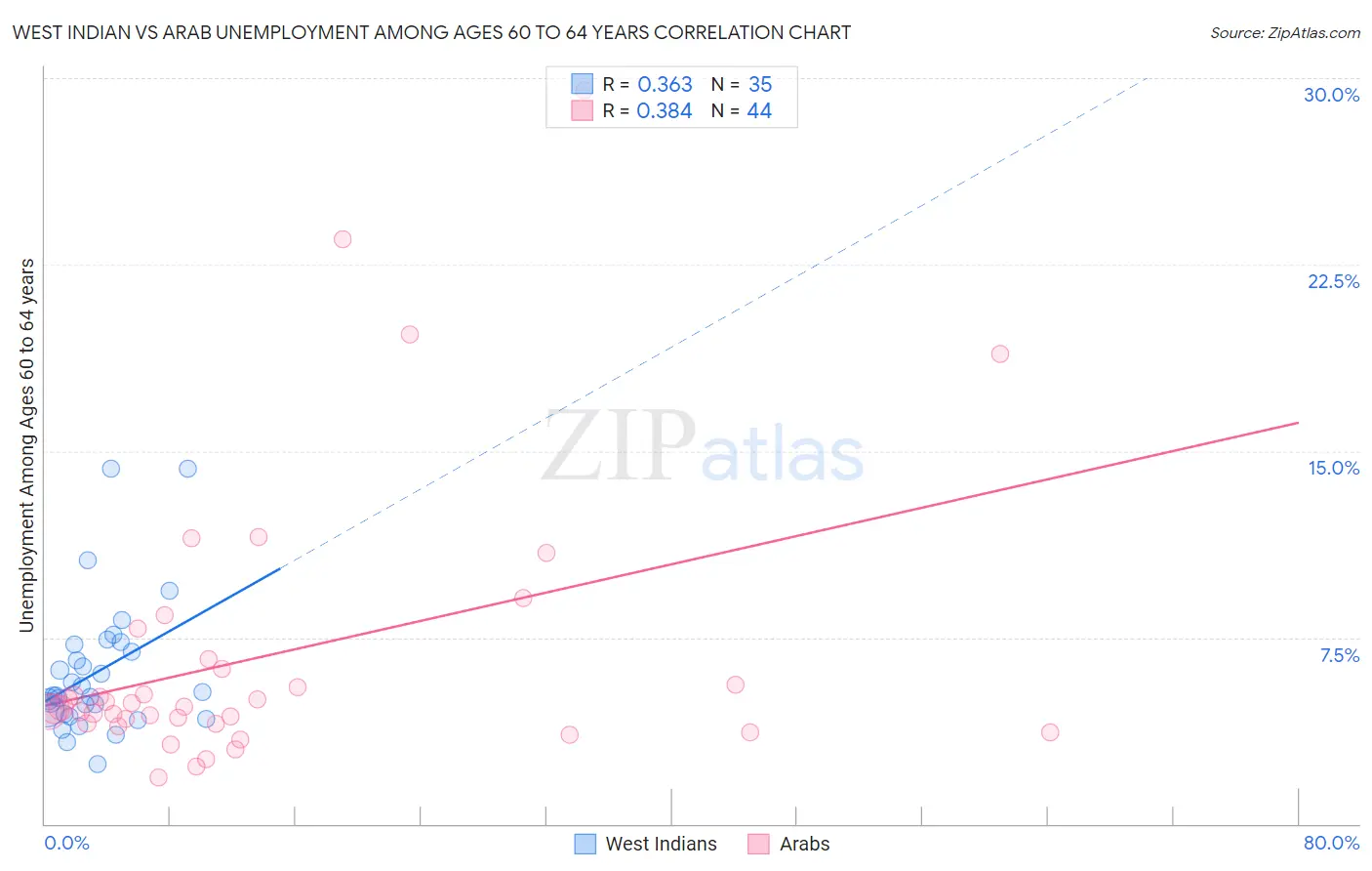 West Indian vs Arab Unemployment Among Ages 60 to 64 years