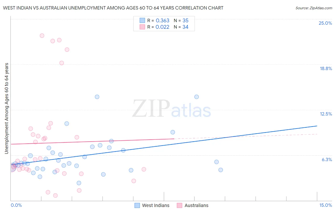 West Indian vs Australian Unemployment Among Ages 60 to 64 years