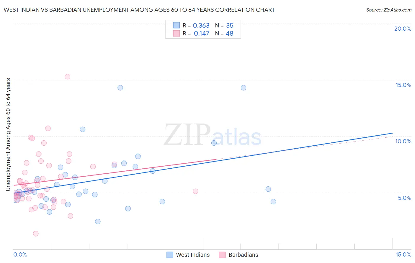 West Indian vs Barbadian Unemployment Among Ages 60 to 64 years