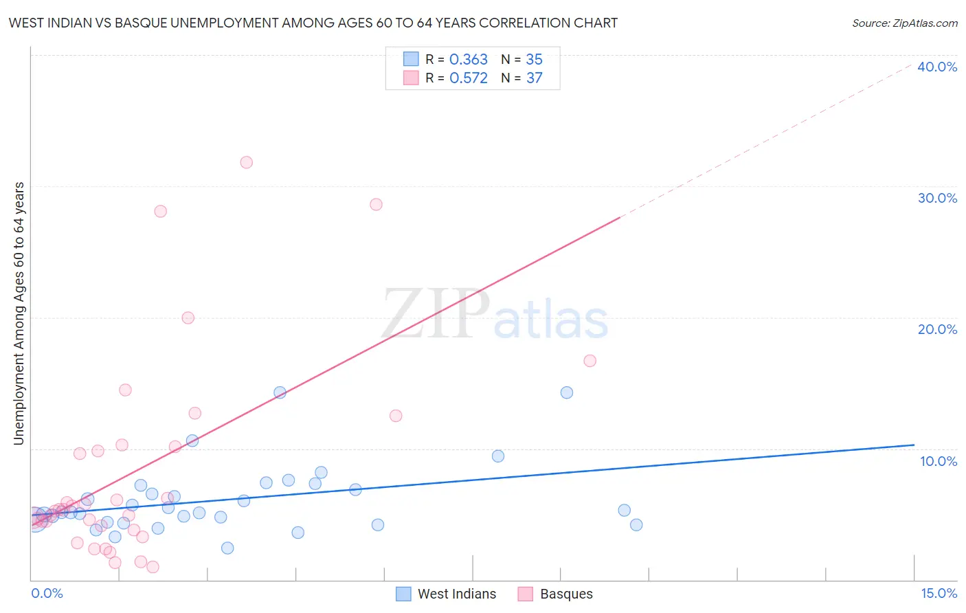 West Indian vs Basque Unemployment Among Ages 60 to 64 years