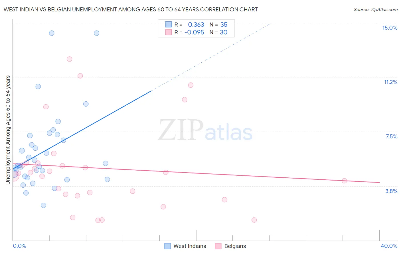 West Indian vs Belgian Unemployment Among Ages 60 to 64 years