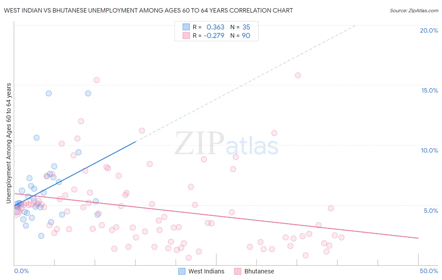 West Indian vs Bhutanese Unemployment Among Ages 60 to 64 years