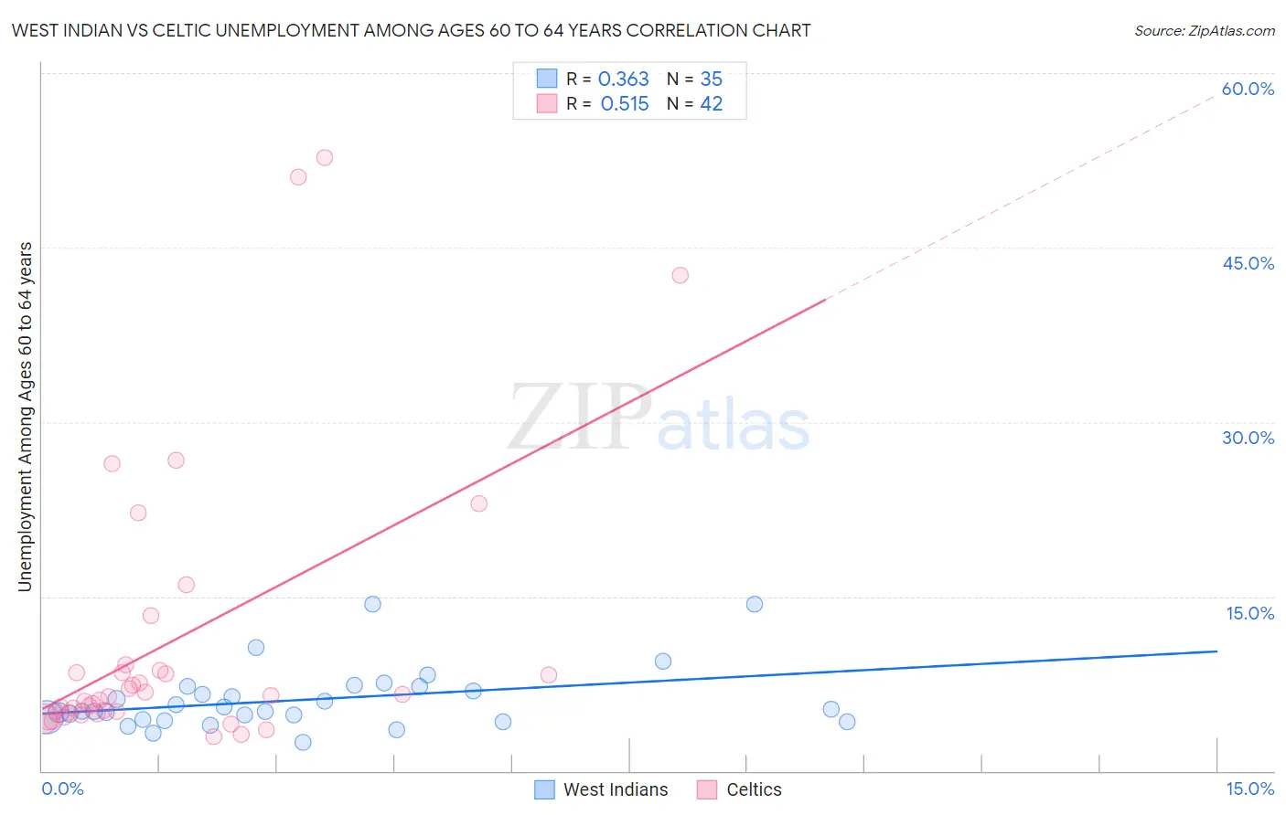 West Indian vs Celtic Unemployment Among Ages 60 to 64 years