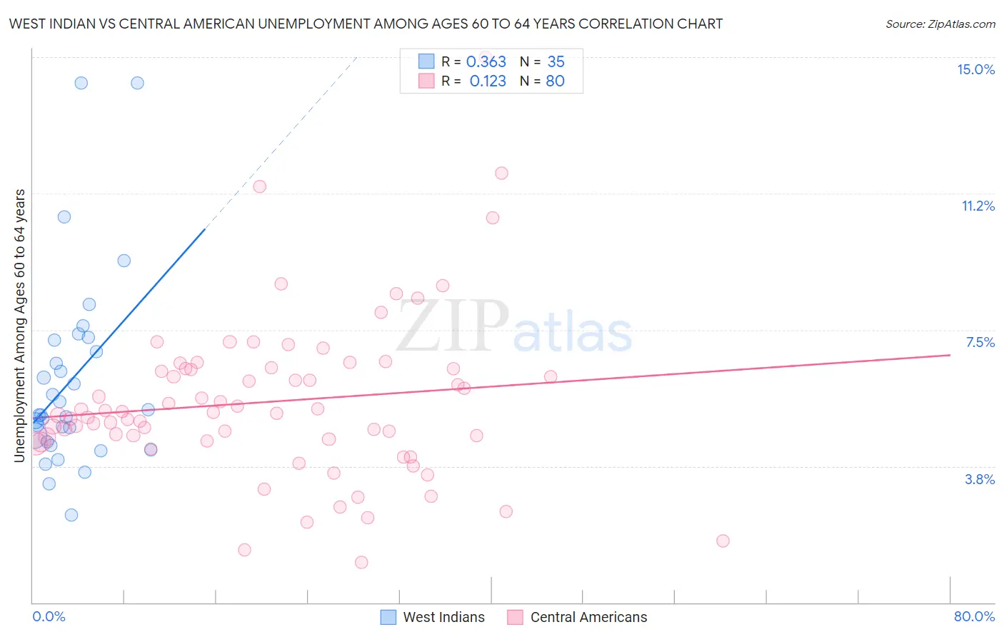 West Indian vs Central American Unemployment Among Ages 60 to 64 years