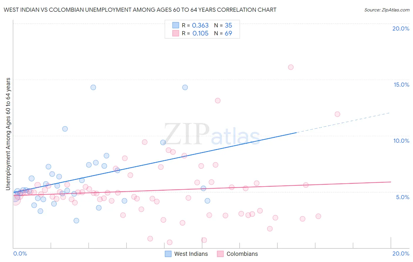 West Indian vs Colombian Unemployment Among Ages 60 to 64 years