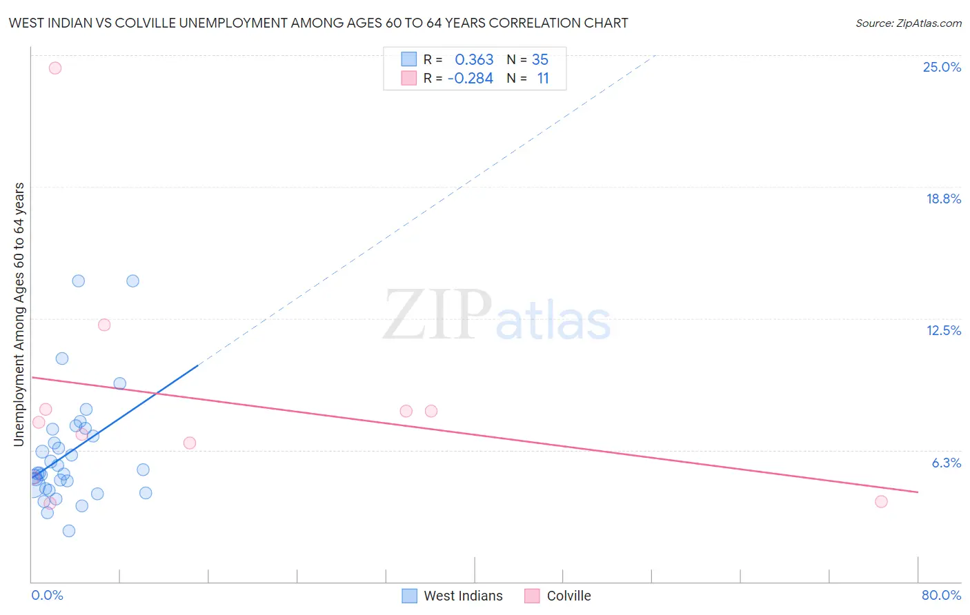 West Indian vs Colville Unemployment Among Ages 60 to 64 years