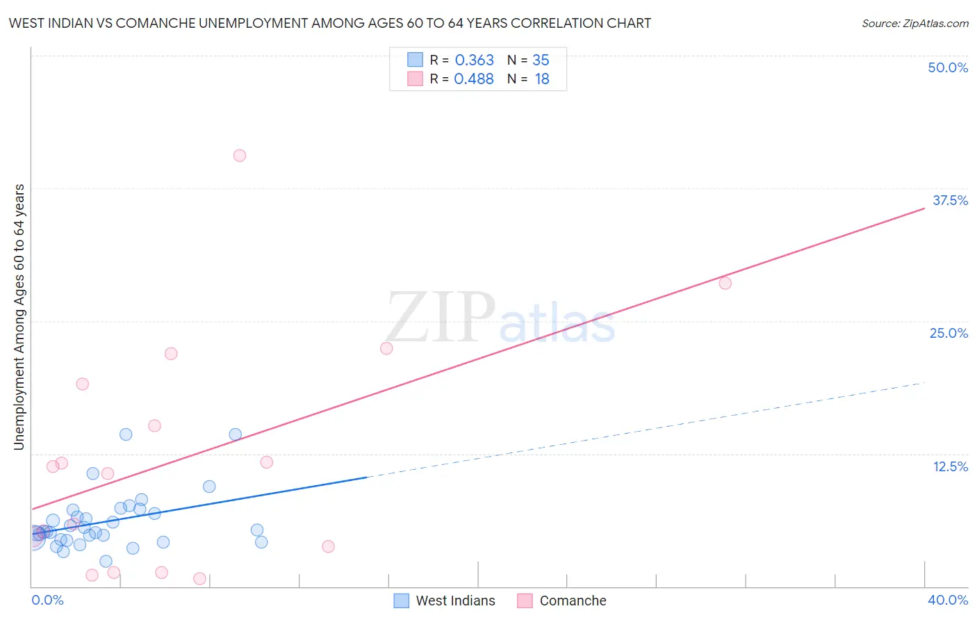 West Indian vs Comanche Unemployment Among Ages 60 to 64 years