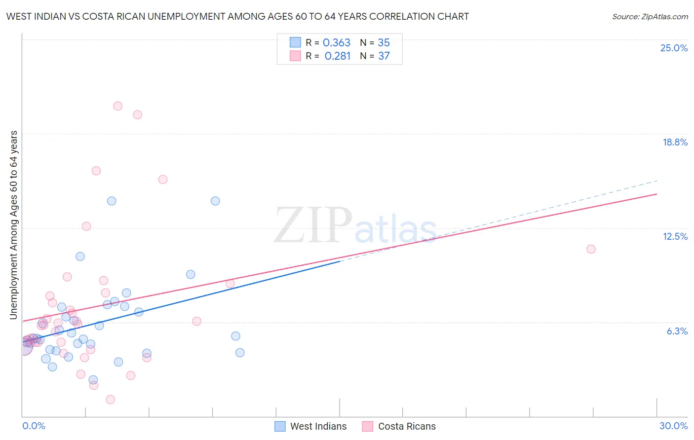West Indian vs Costa Rican Unemployment Among Ages 60 to 64 years