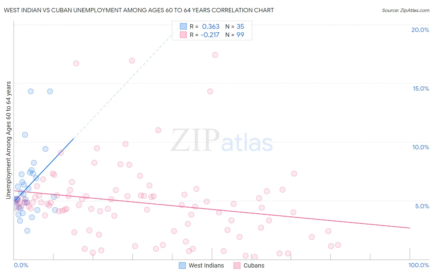 West Indian vs Cuban Unemployment Among Ages 60 to 64 years