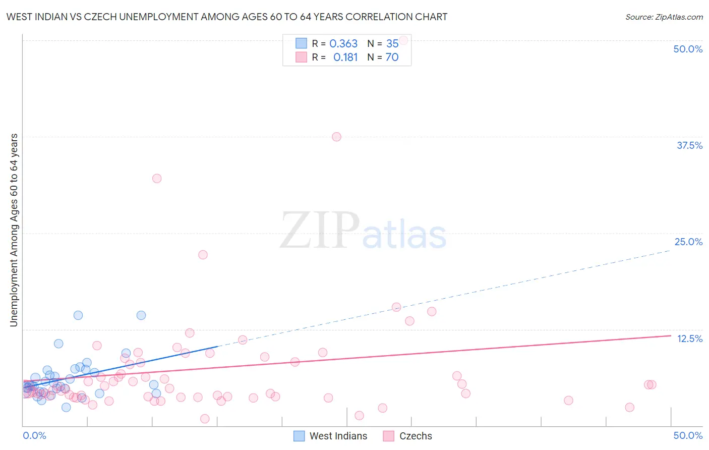 West Indian vs Czech Unemployment Among Ages 60 to 64 years