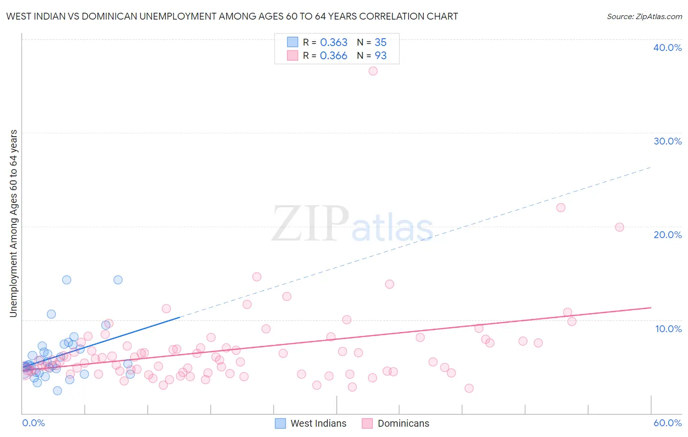 West Indian vs Dominican Unemployment Among Ages 60 to 64 years