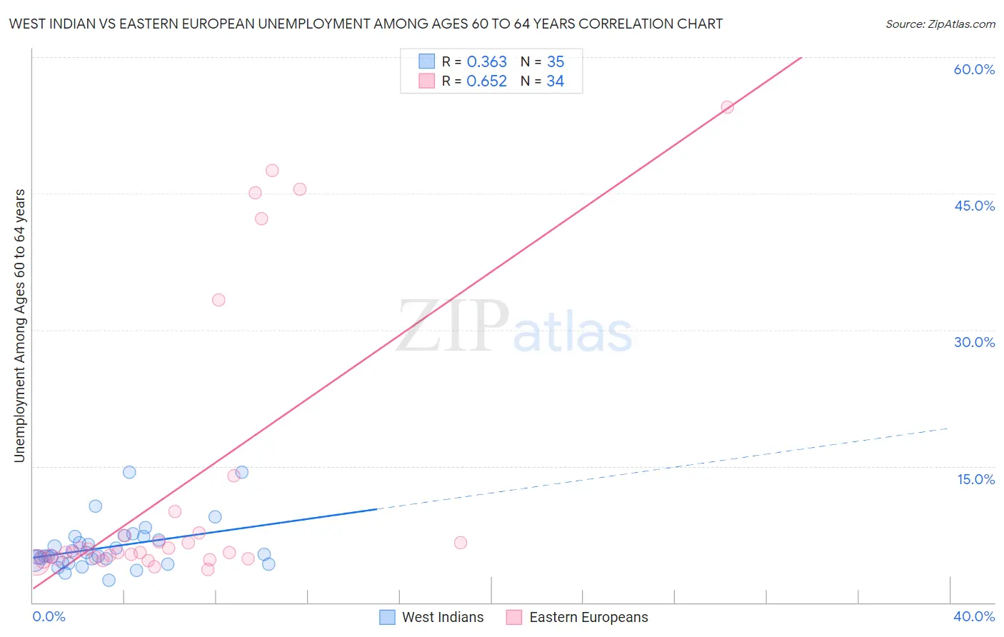 West Indian vs Eastern European Unemployment Among Ages 60 to 64 years