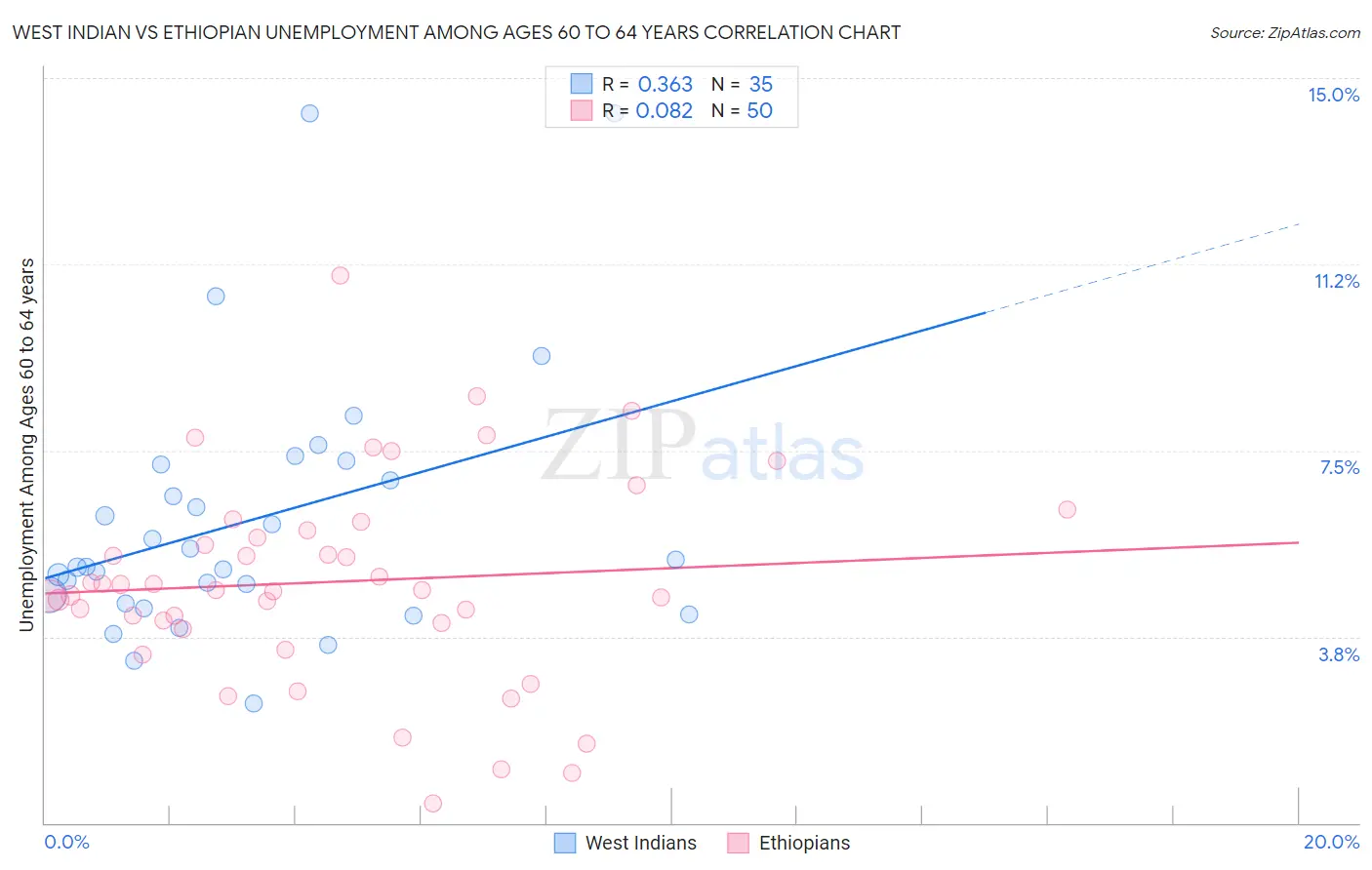 West Indian vs Ethiopian Unemployment Among Ages 60 to 64 years