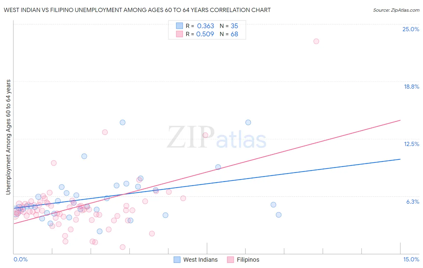 West Indian vs Filipino Unemployment Among Ages 60 to 64 years