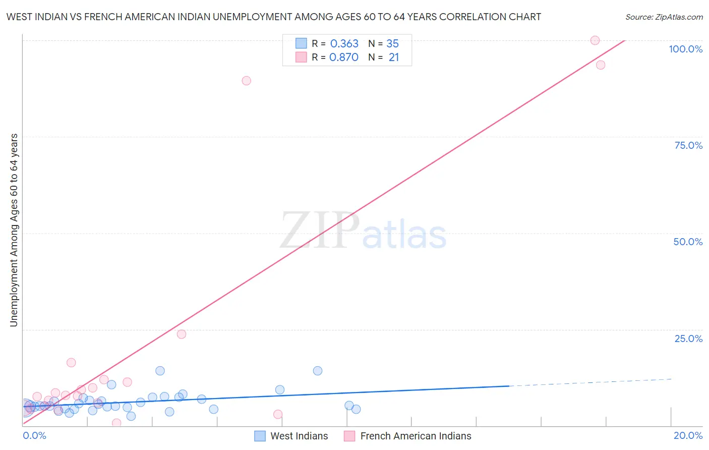 West Indian vs French American Indian Unemployment Among Ages 60 to 64 years