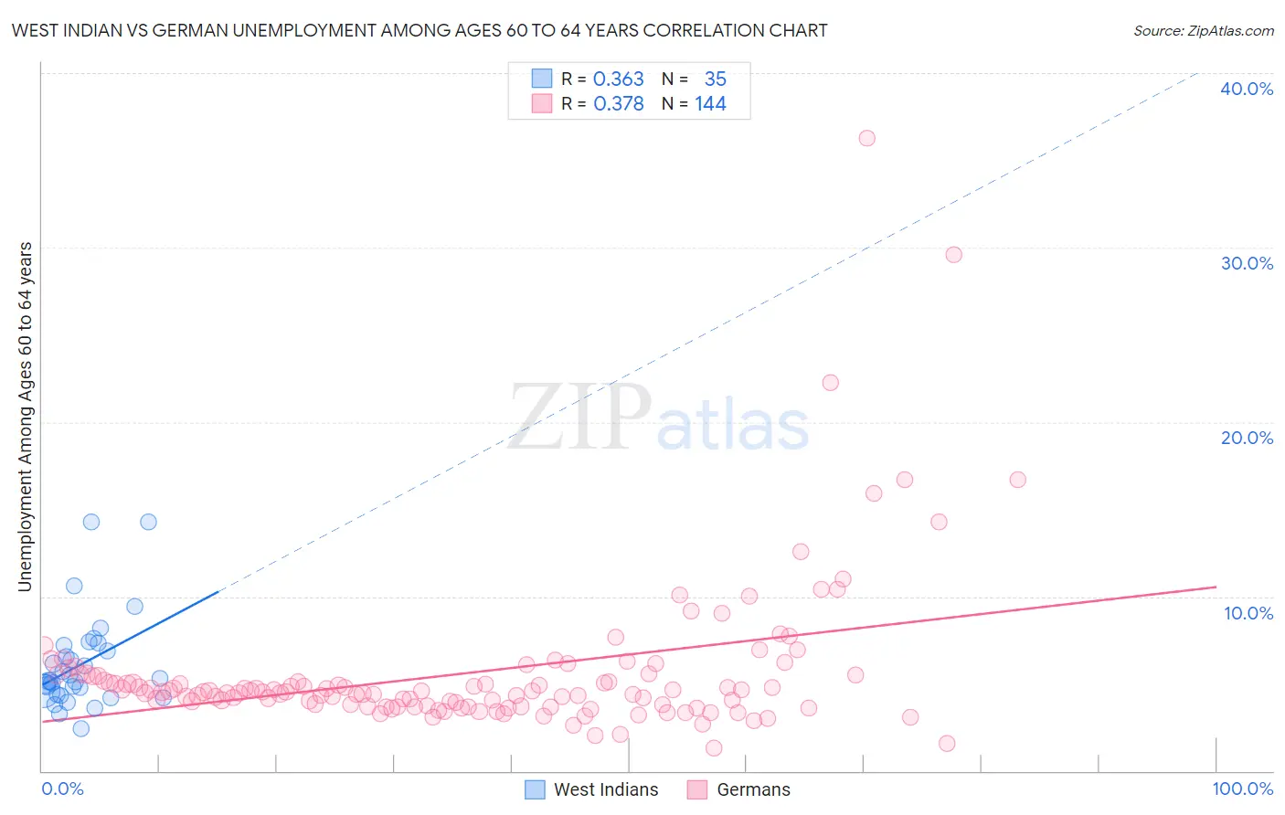 West Indian vs German Unemployment Among Ages 60 to 64 years