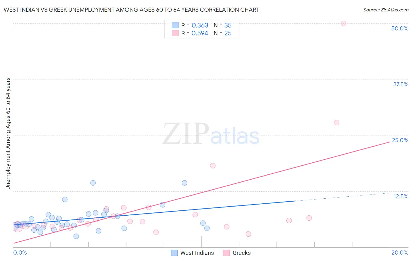 West Indian vs Greek Unemployment Among Ages 60 to 64 years
