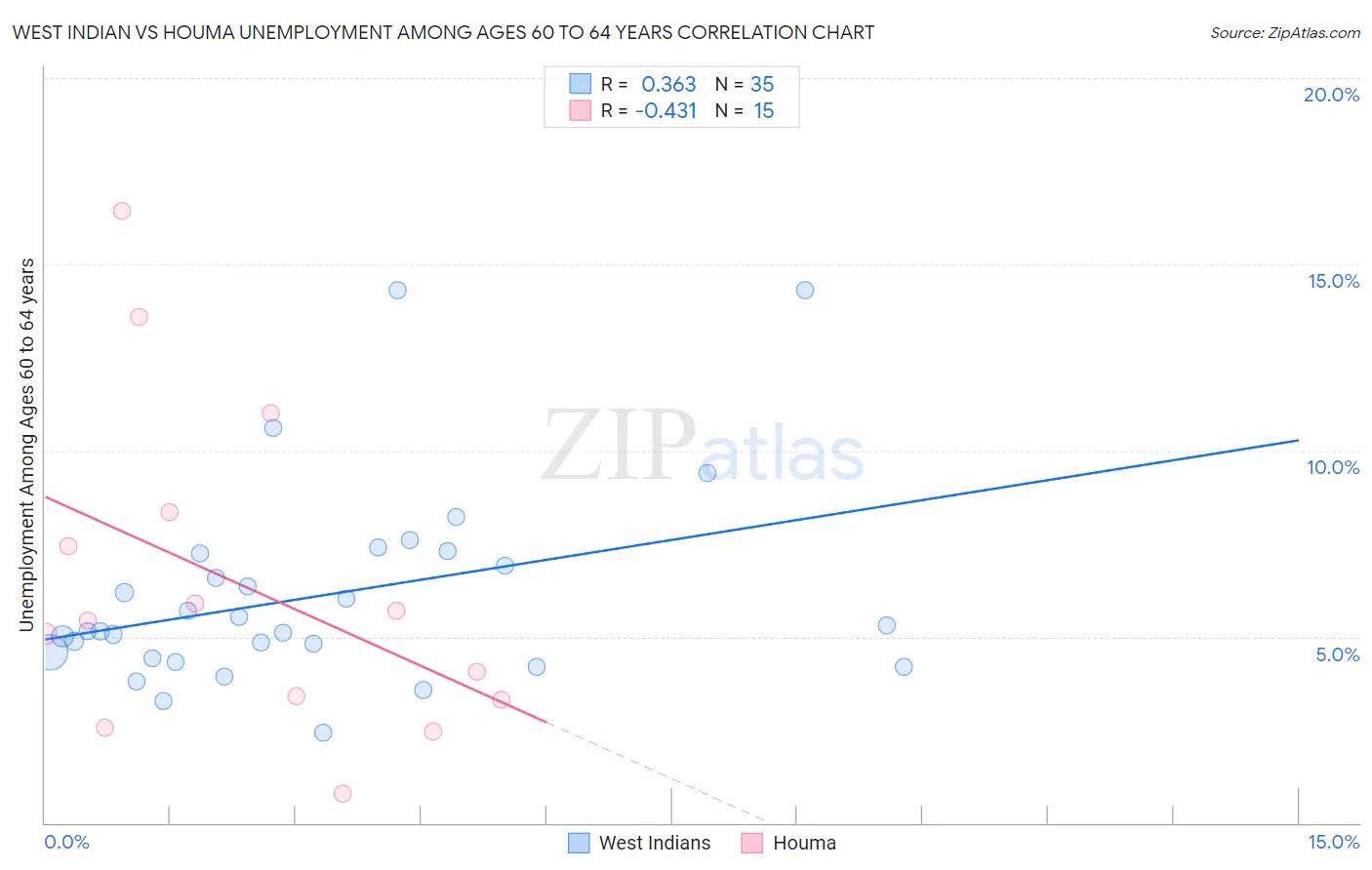 West Indian vs Houma Unemployment Among Ages 60 to 64 years