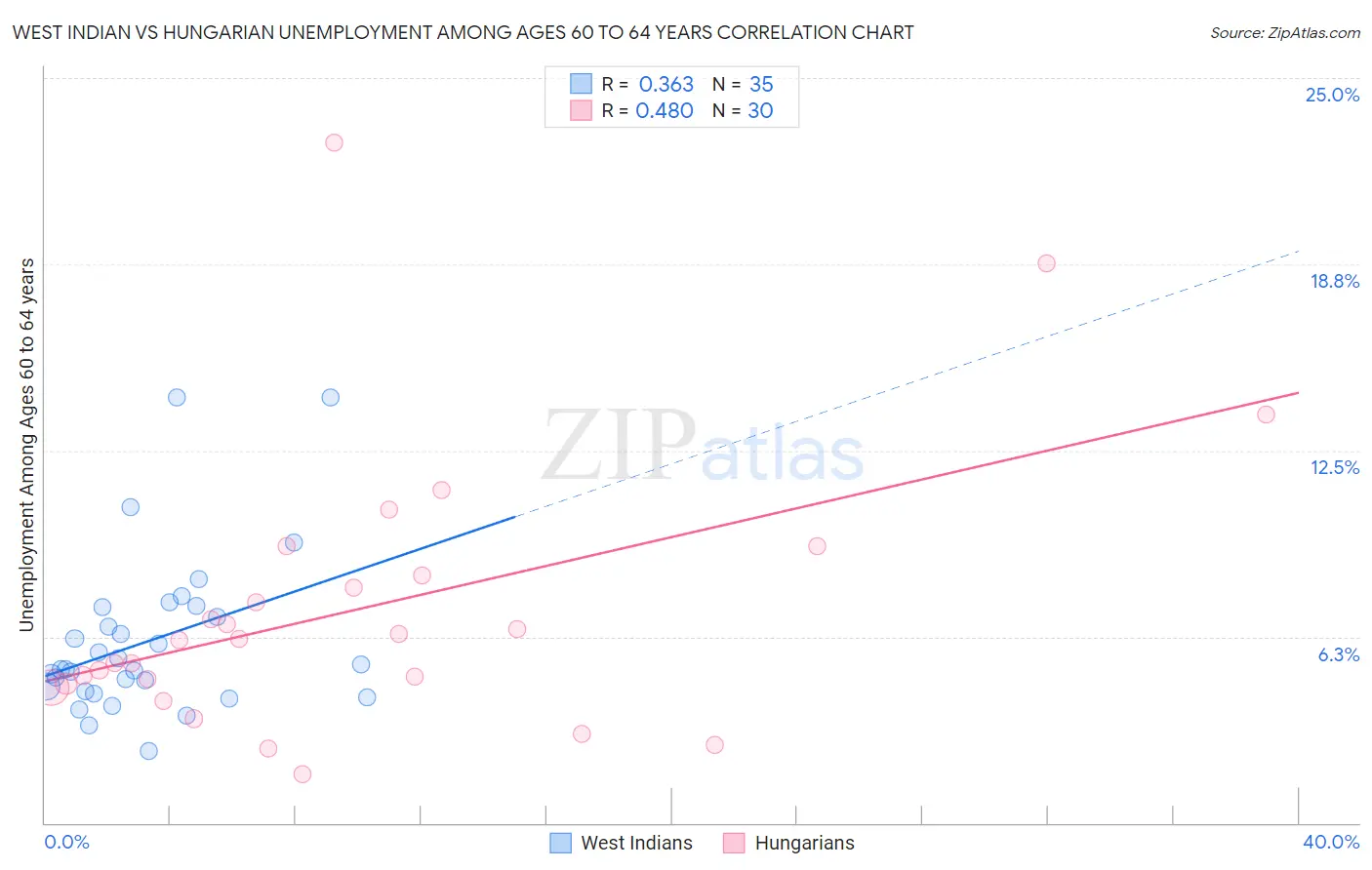 West Indian vs Hungarian Unemployment Among Ages 60 to 64 years