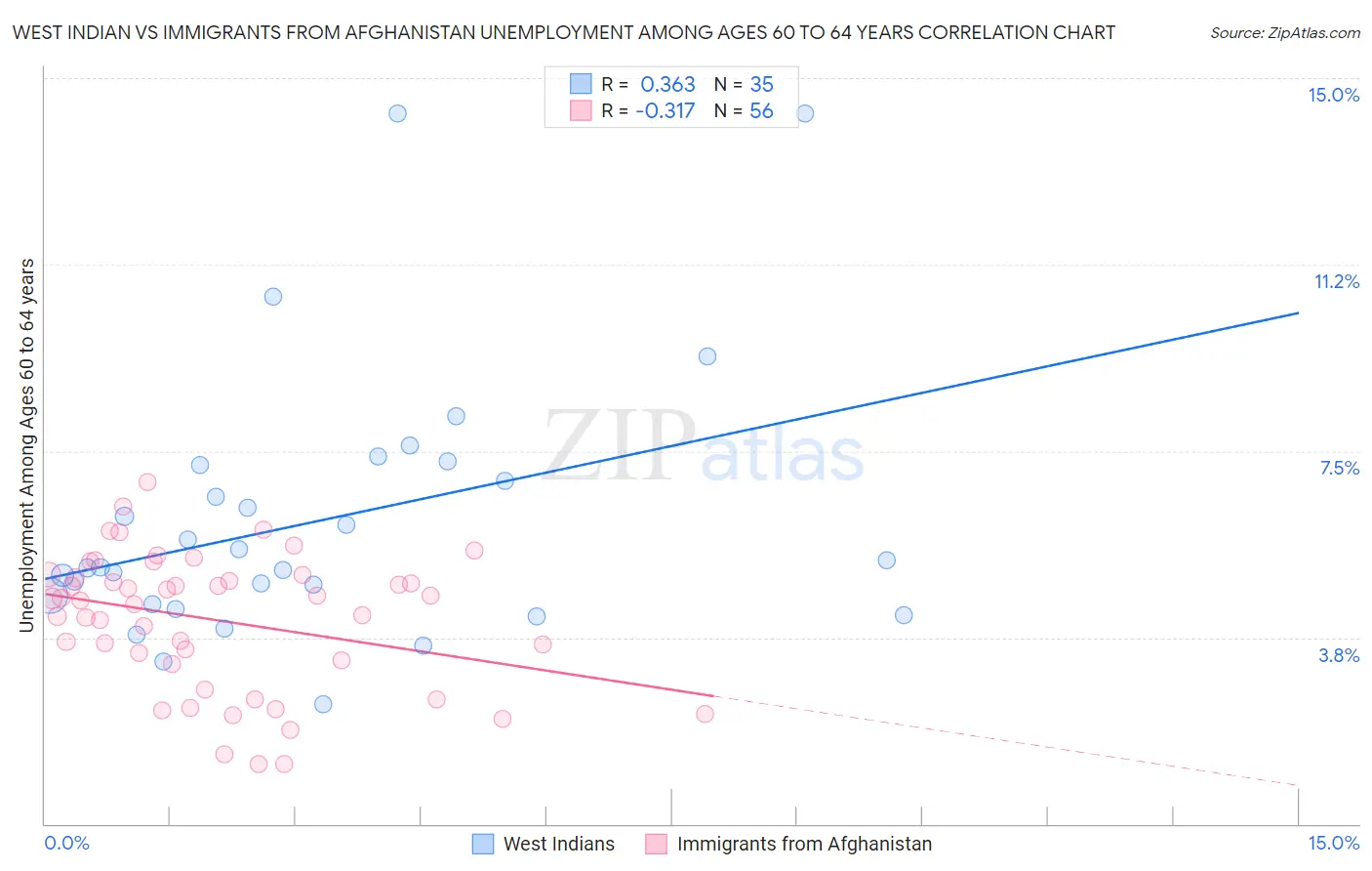 West Indian vs Immigrants from Afghanistan Unemployment Among Ages 60 to 64 years
